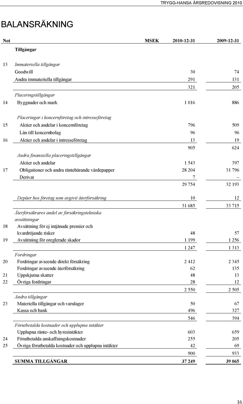 placeringstillgångar Aktier och andelar 1 543 397 17 Obligationer och andra räntebärande värdepapper 28 204 31 796 Derivat 7 29 754 32 193 Depåer hos företag som avgivit återförsäkring 10 12 31 685