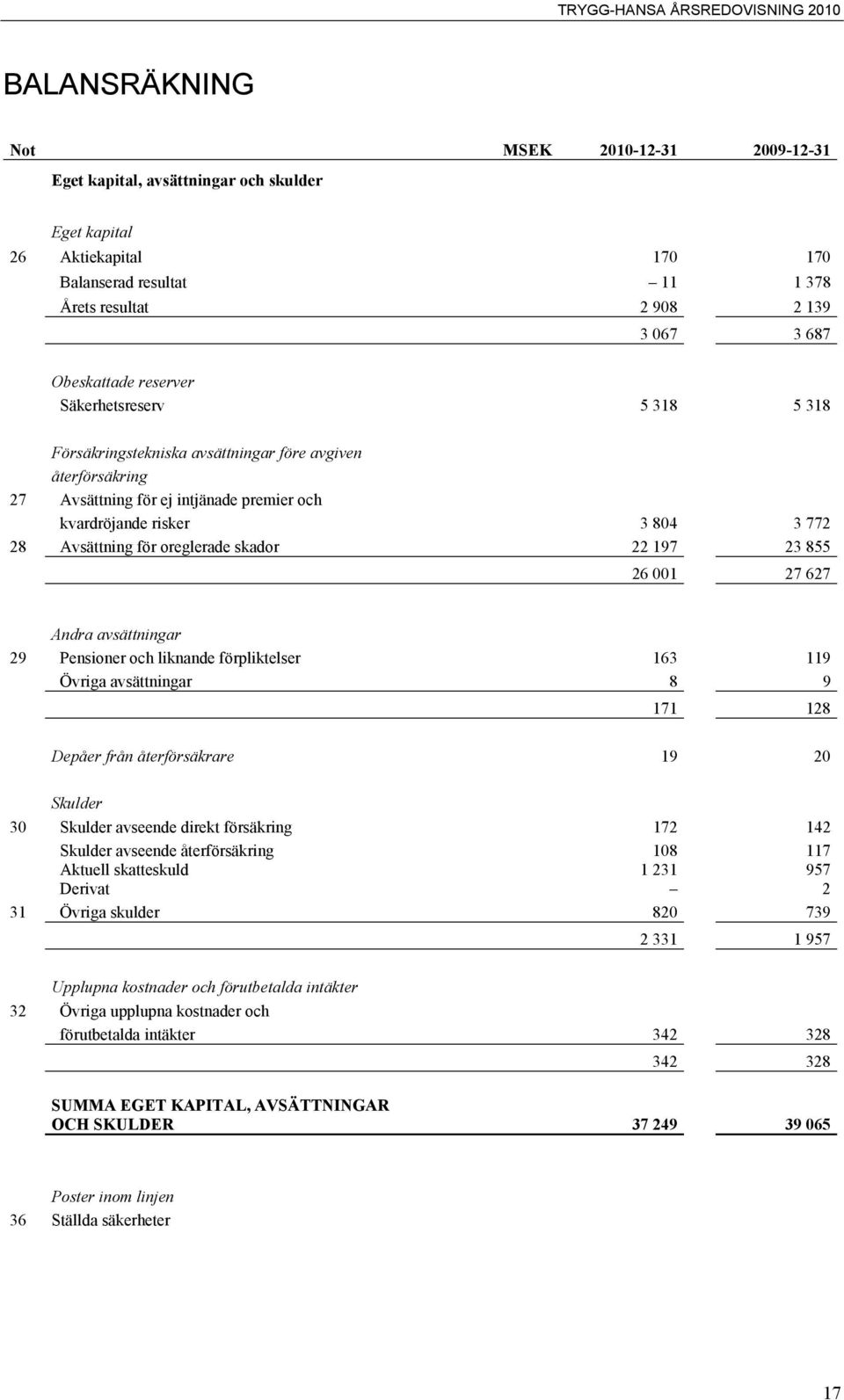 för oreglerade skador 22 197 23 855 26 001 27 627 Andra avsättningar 29 Pensioner och liknande förpliktelser 163 119 Övriga avsättningar 8 9 171 128 Depåer från återförsäkrare 19 20 Skulder 30