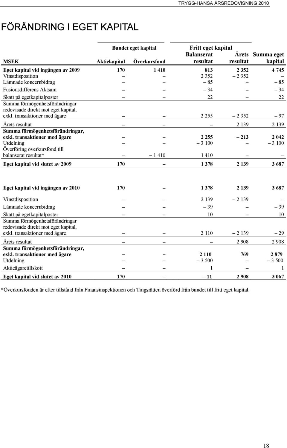 exkl. transaktioner med ägare 2 255 2 352 97 Årets resultat 2 139 2 139 Summa förmögenhetsförändringar, exkl.