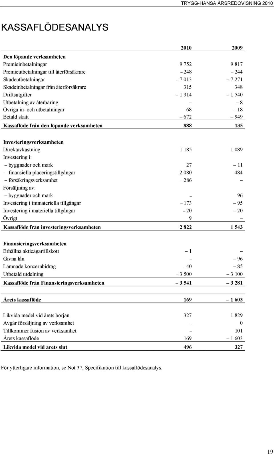 Investeringsverksamheten Direktavkastning 1 185 1 089 Investering i: byggnader och mark 27 11 finansiella placeringstillgångar 2 080 484 försäkringsverksamhet 286 Försäljning av: byggnader och mark