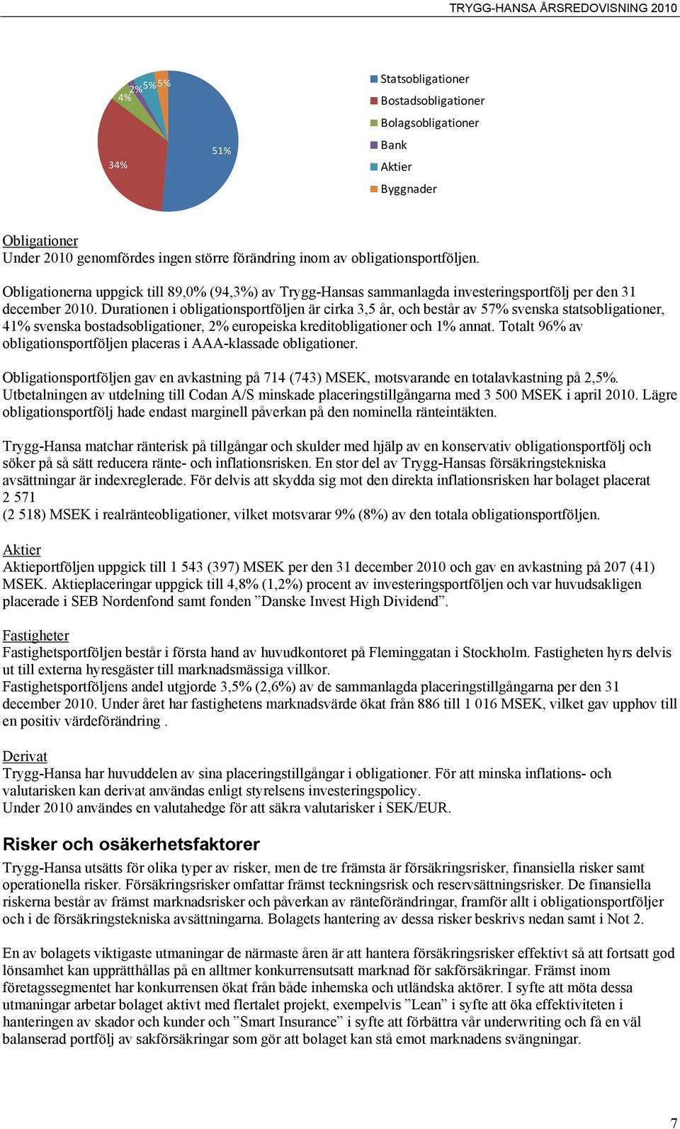 Durationen i obligationsportföljen är cirka 3,5 år, och består av 57% svenska statsobligationer, 41% svenska bostadsobligationer, 2% europeiska kreditobligationer och 1% annat.