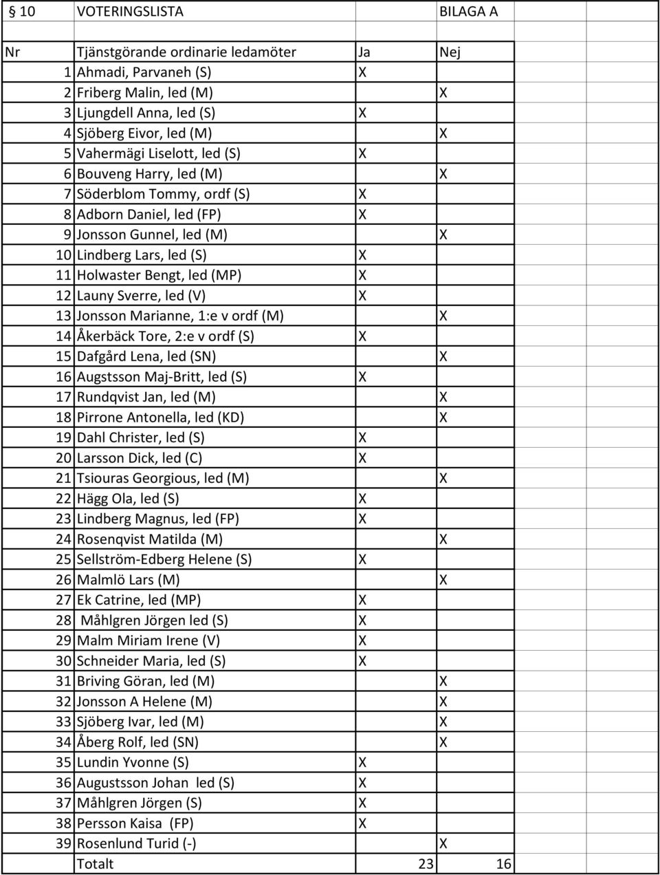 led (V) X 13 Jonsson Marianne, 1:e v ordf (M) X 14 Åkerbäck Tore, 2:e v ordf (S) X 15 Dafgård Lena, led (SN) X 16 Augstsson Maj-Britt, led (S) X 17 Rundqvist Jan, led (M) X 18 Pirrone Antonella, led