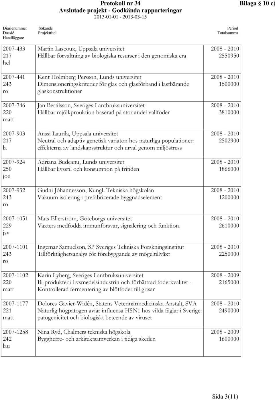 Dimensioneringskriterier för glas och glasförband i lastbärande glaskonstruktioner Jan Bertilsson, Sveriges Lantbruksuniversitet Hållbar mjölkpuktion baserad på stor andel vallfoder Anssi Laurila,