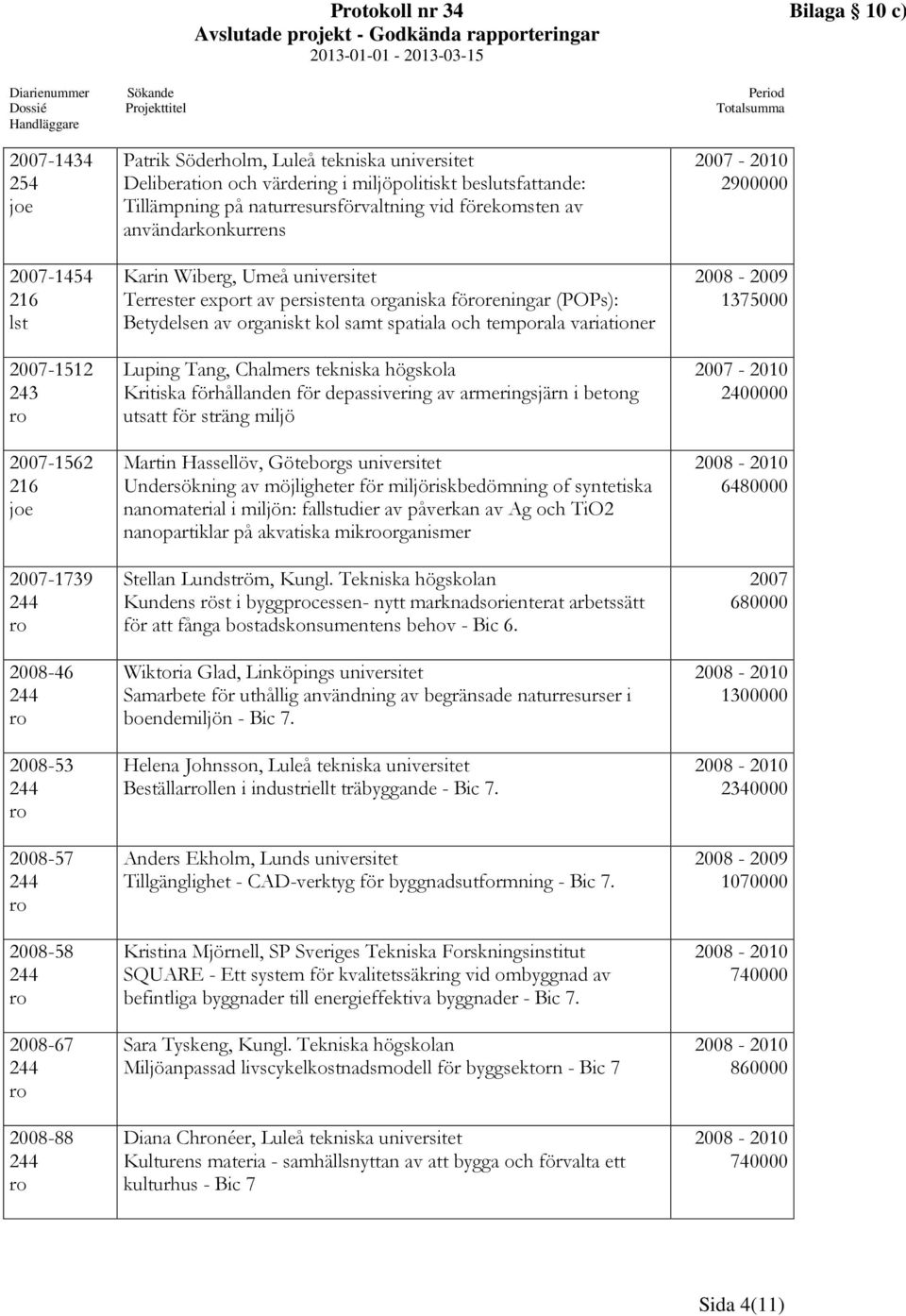 användarkonkurrens Karin Wiberg, Umeå universitet Terrester export av persistenta organiska föreningar (POPs): Betydelsen av organiskt kol samt spatiala och temporala variationer Luping Tang,