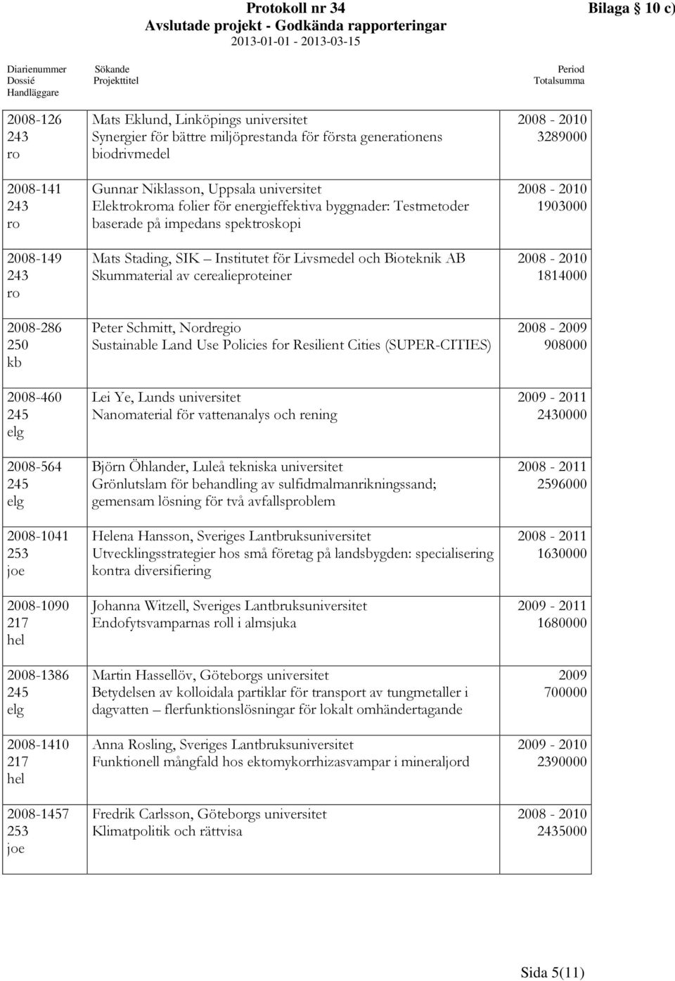 energieffektiva byggnader: Testmetoder baserade på impedans spektskopi Mats Stading, SIK Institutet för Livsmedel och Bioteknik AB Skummaterial av cerealiepteiner Peter Schmitt, Nordregio Sustainable