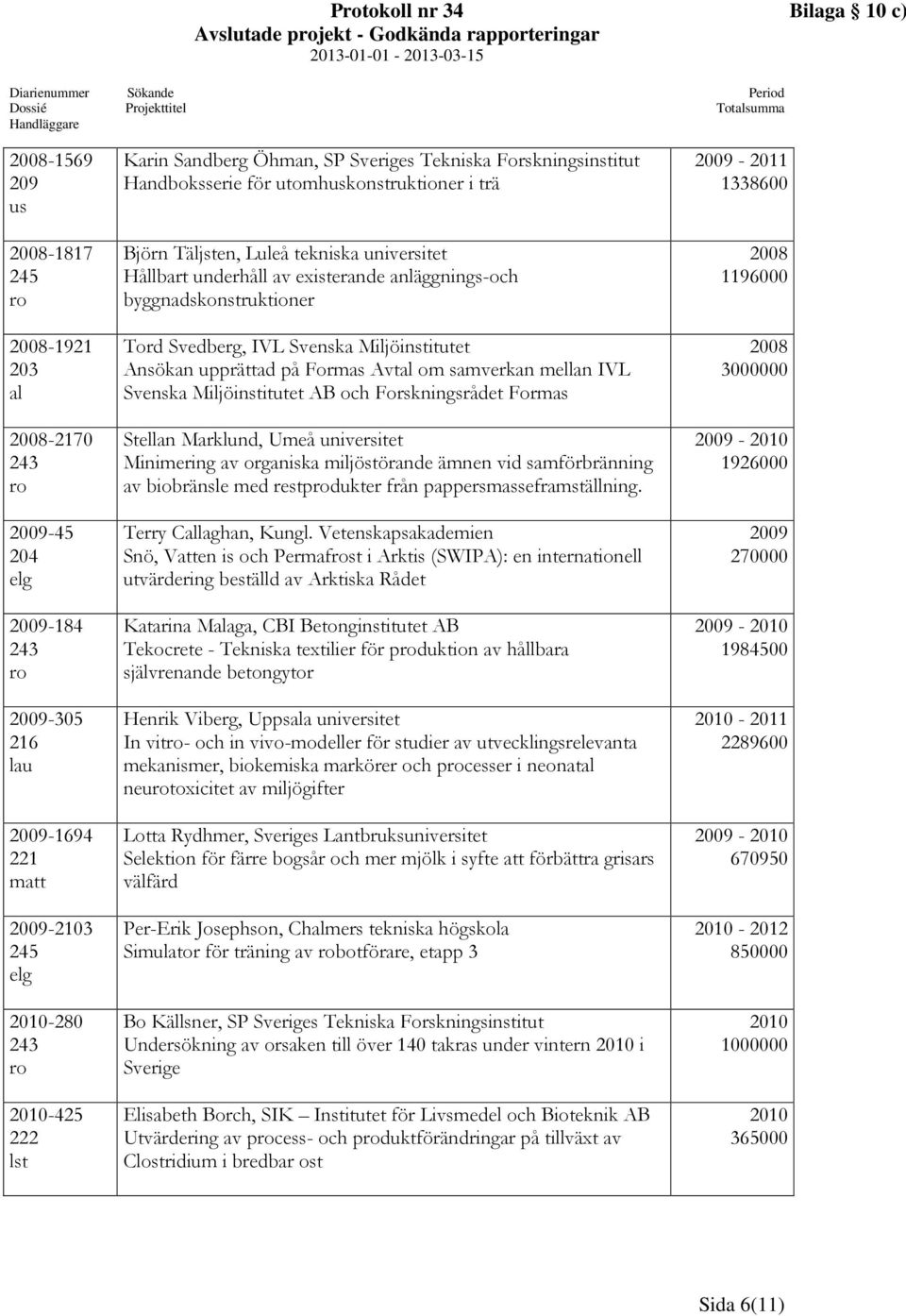 underhåll av existerande anläggningsoch byggnadskonstruktioner Tord Svedberg, IVL Svenska Miljöinstitutet Ansökan upprättad på Formas Avtal om samverkan mellan IVL Svenska Miljöinstitutet AB och