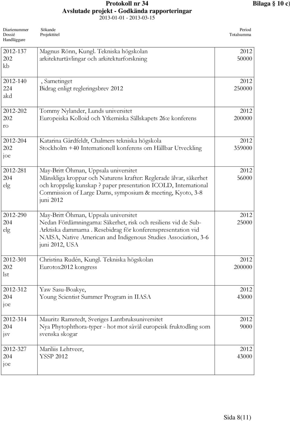 Katarina Gårdfeldt, Chalmers tekniska högskola Stockholm +40 Internationell konferens om Hållbar Utveckling MayBritt Öhman, Uppsala universitet Mänskliga kppar och Naturens krafter: Reglerade älvar,