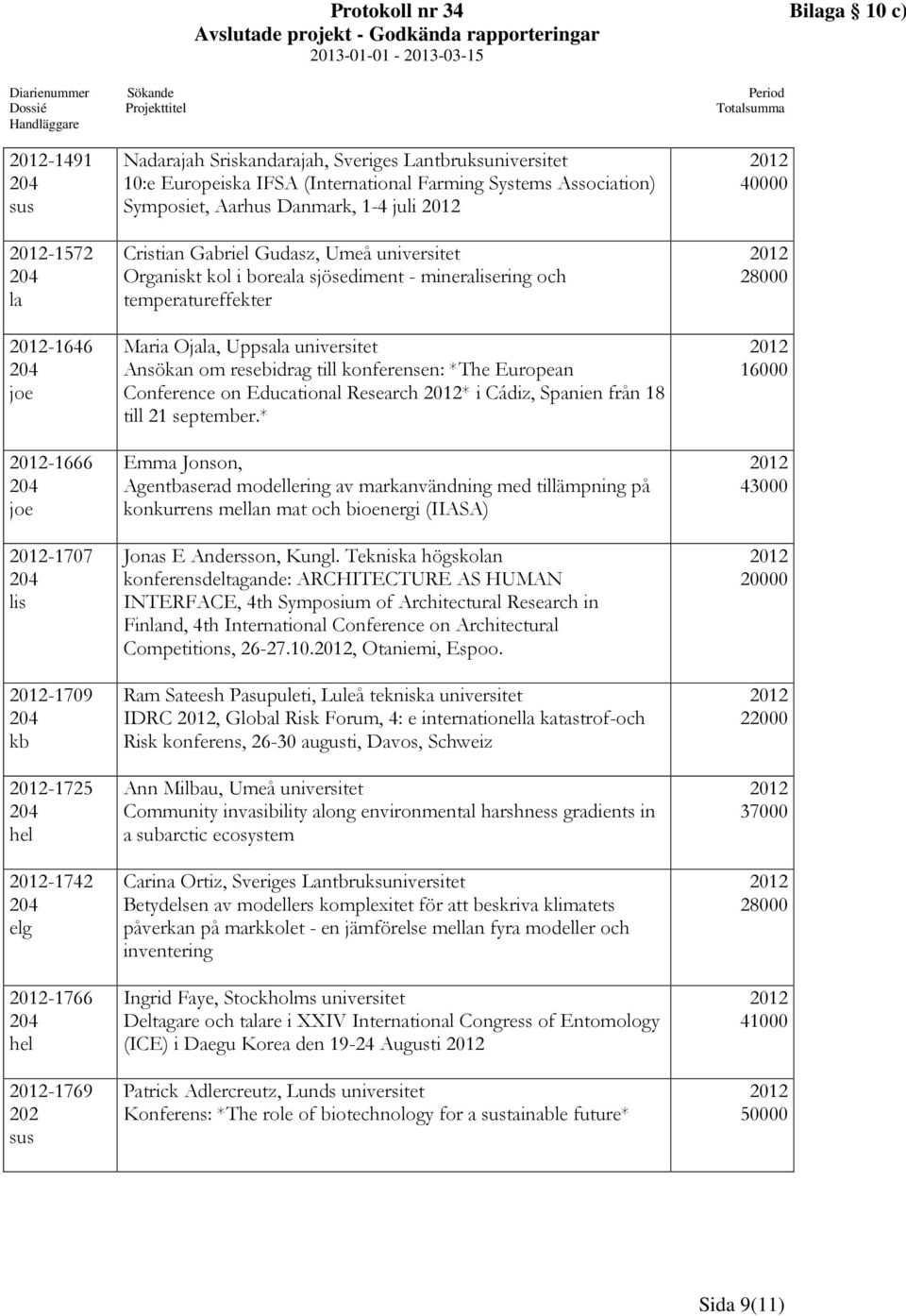 mineralisering och temperatureffekter Maria Ojala, Uppsala universitet Ansökan om resebidrag till konferensen: *The Eupean Conference on Educational Research * i Cádiz, Spanien från 18 till 21