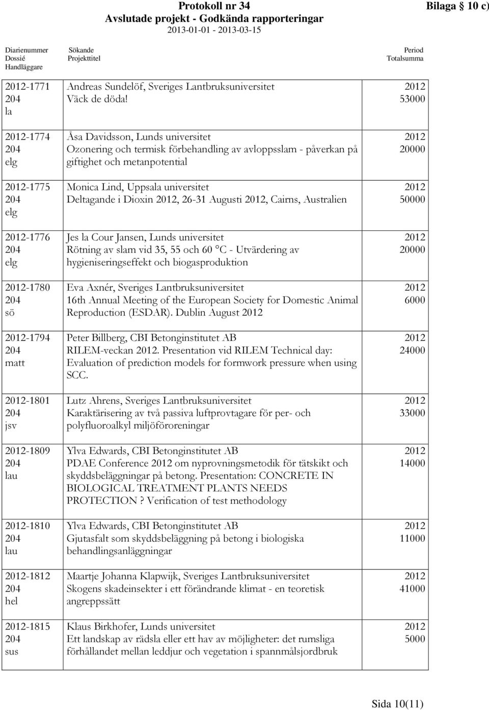 Åsa Davidsson, Lunds universitet Ozonering och termisk förbehandling av avloppsslam påverkan på giftighet och metanpotential Monica Lind, Uppsala universitet Deltagande i Dioxin, 2631 Augusti,