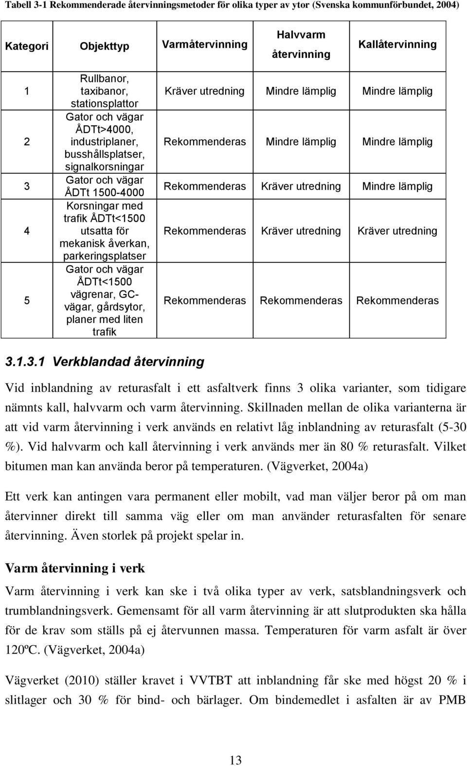 parkeringsplatser Gator och vägar ÅDTt<1500 vägrenar, GCvägar, gårdsytor, planer med liten trafik Kräver utredning Mindre lämplig Mindre lämplig Rekommenderas Mindre lämplig Mindre lämplig