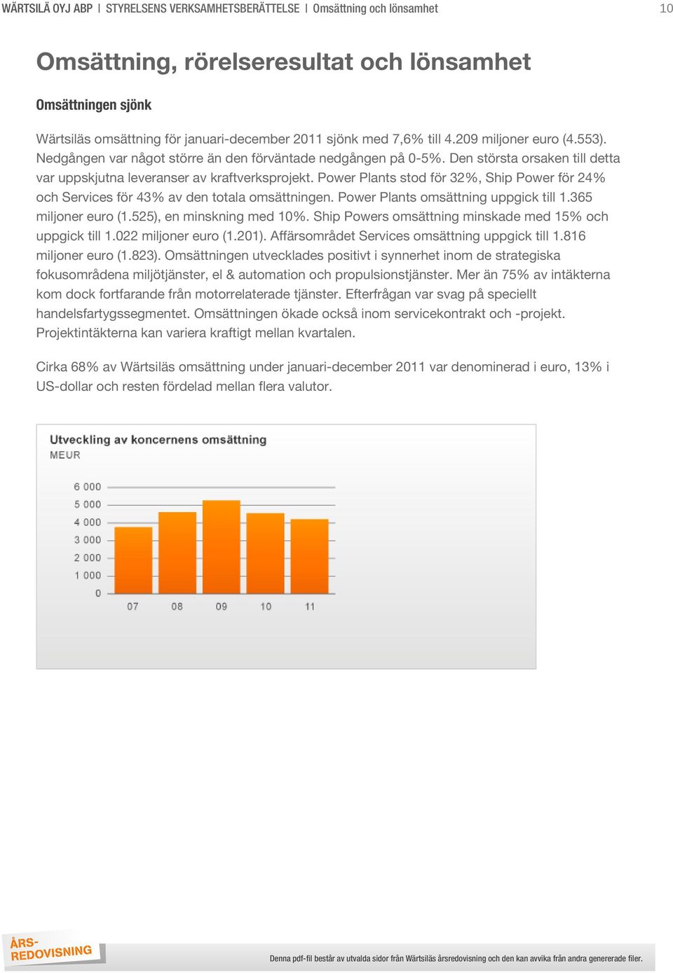 Power Plants stod för 32%, Ship Power för 24% och Services för 43% av den totala omsättningen. Power Plants omsättning uppgick till 1.365 miljoner euro (1.525), en minskning med 10%.