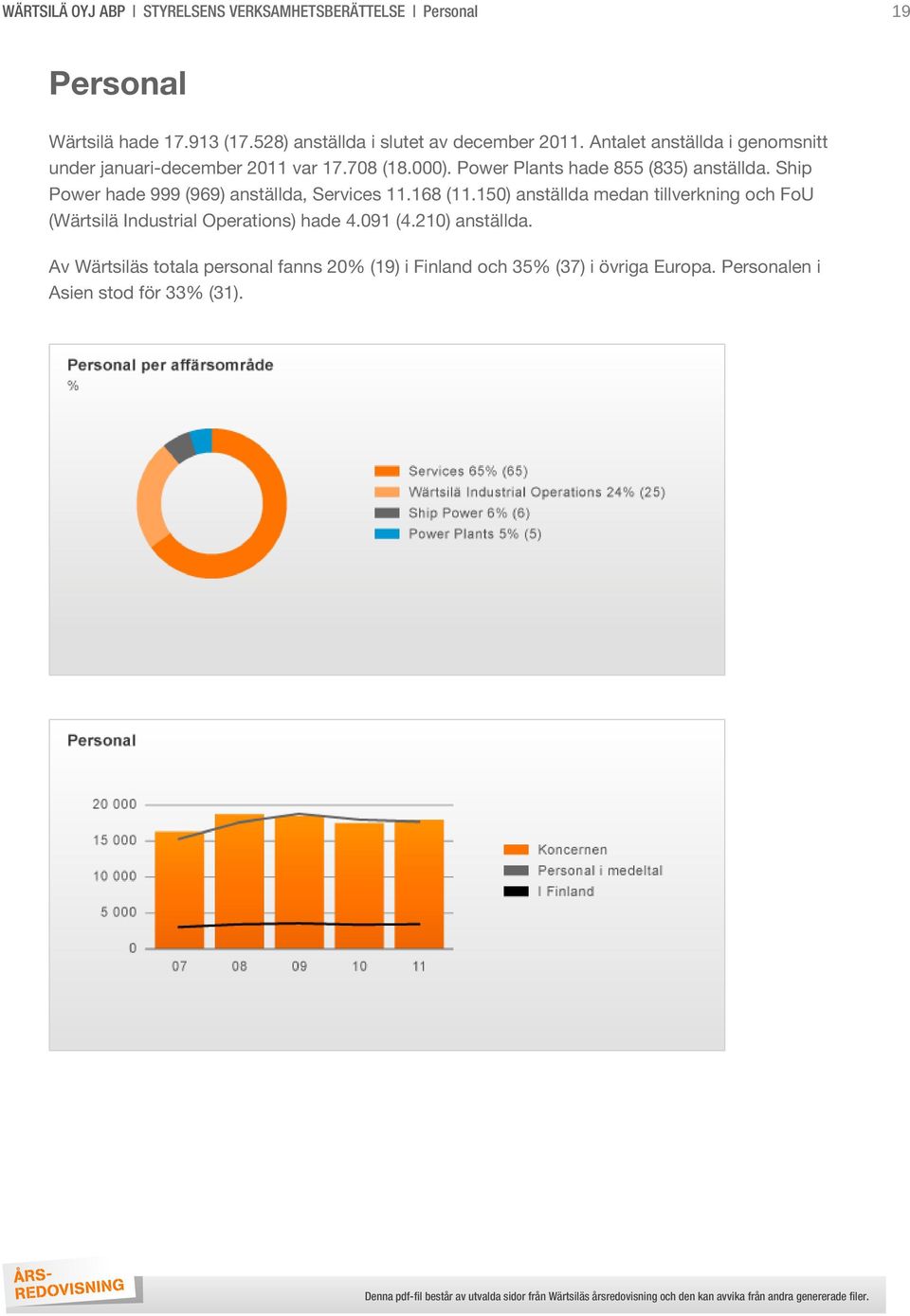 Power Plants hade 855 (835) anställda. Ship Power hade 999 (969) anställda, Services 11.168 (11.