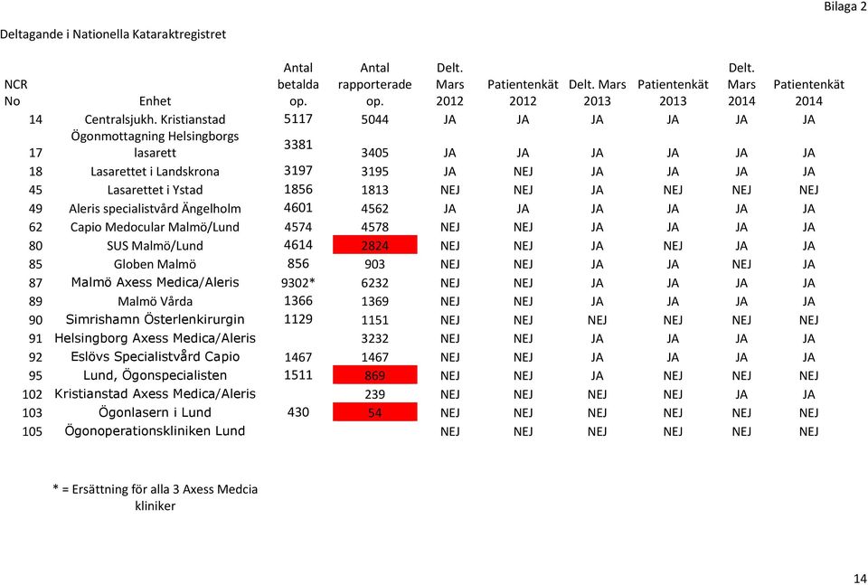 Kristianstad 5117 5044 JA JA JA JA JA JA Ögonmottagning Helsingborgs 3381 17 lasarett 3405 JA JA JA JA JA JA Patientenkät 2014 18 Lasarettet i Landskrona 3197 3195 JA NEJ JA JA JA JA 45 Lasarettet i