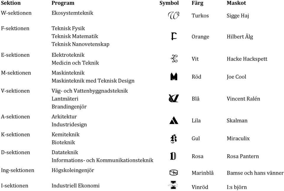 r Ärkitektur Industridesign Kemiteknik Bioteknik Datateknik Informations- och Kommunikationsteknik Ho gskoleingenjo r w f e m v a k d i Turkos Orange Vit Ro d Bla Lila Gul