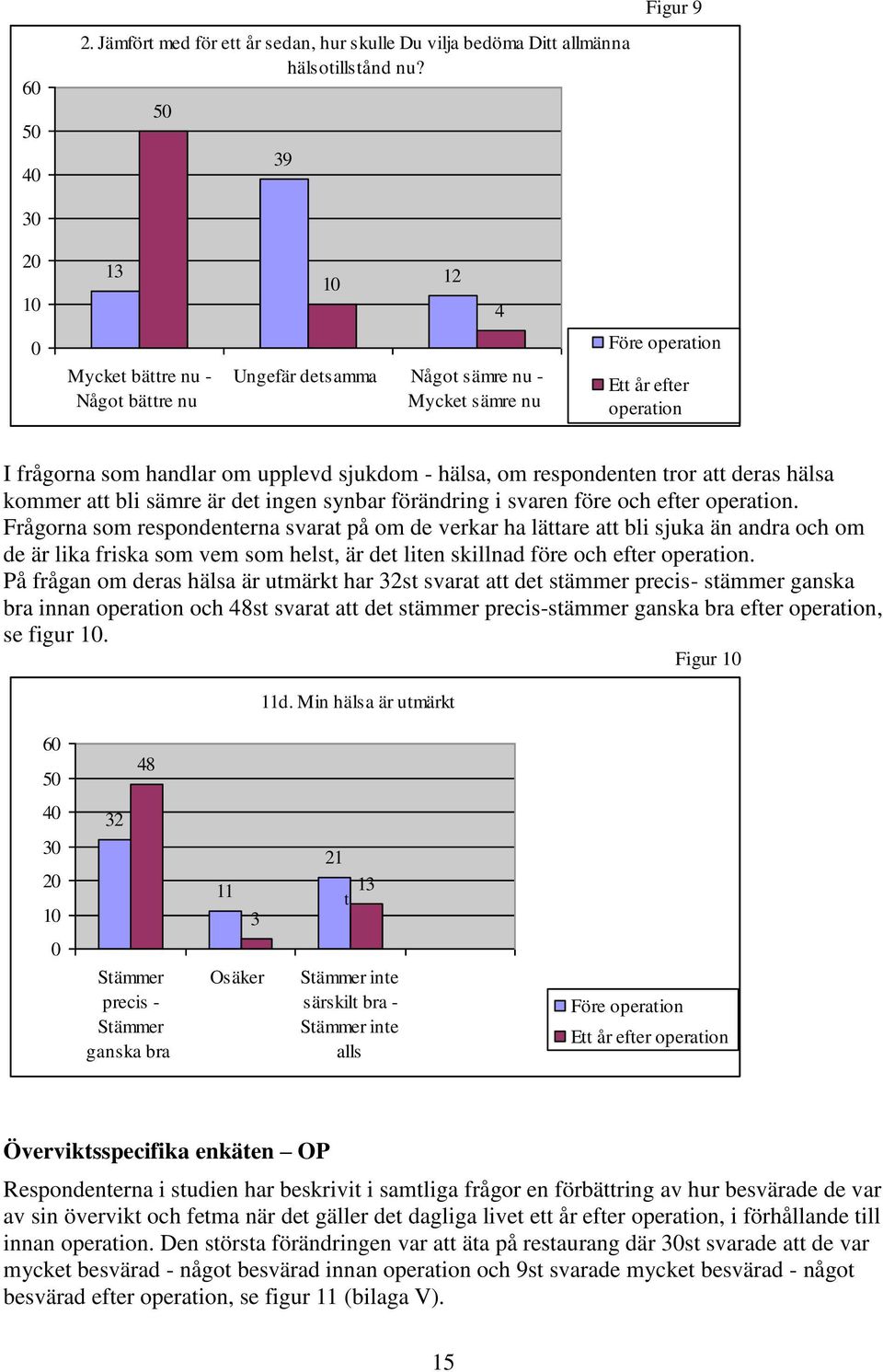 deras hälsa kommer att bli sämre är det ingen synbar förändring i svaren före och efter operation.