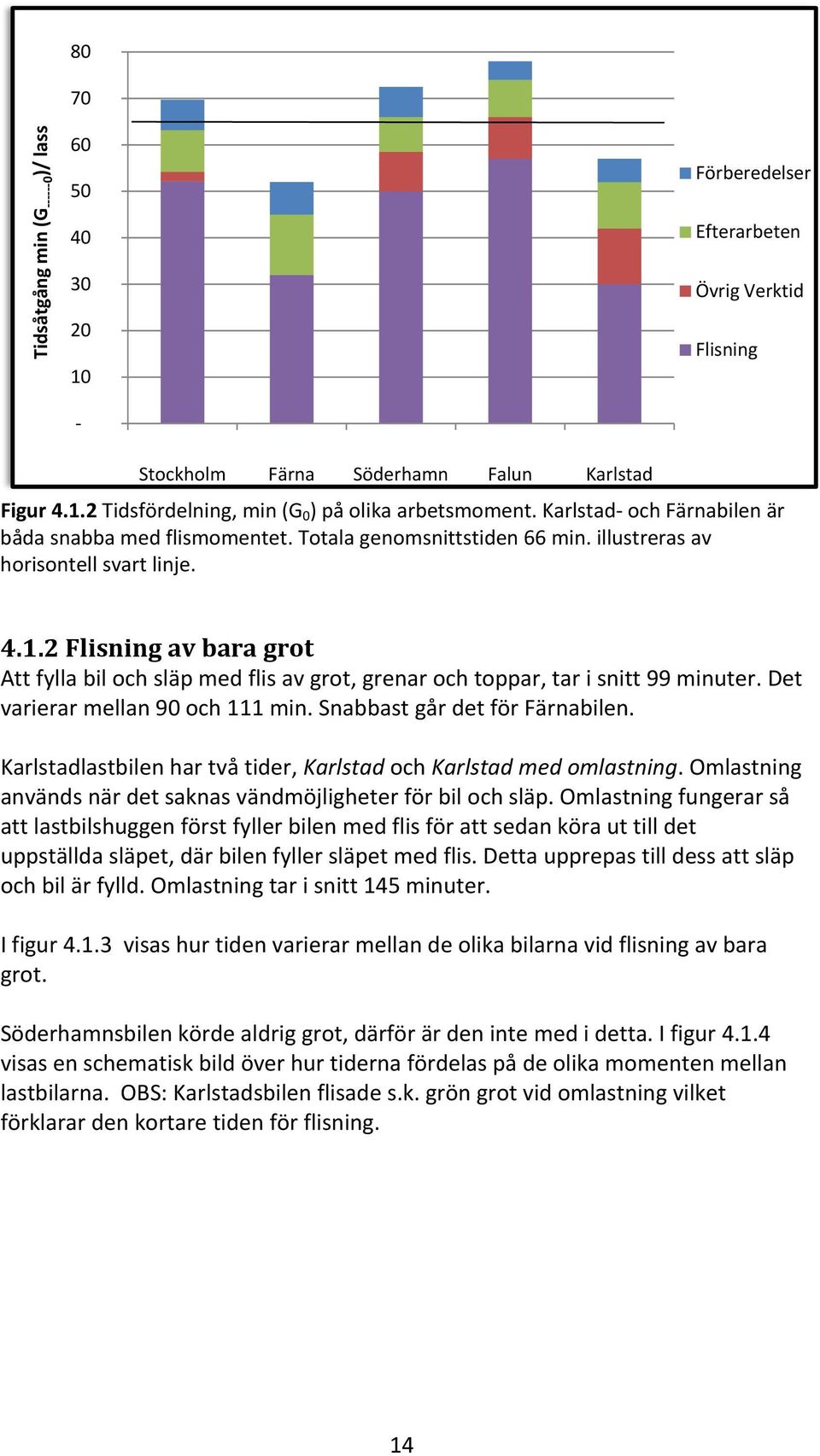 2 Flisning av bara grot Att fylla bil och släp med flis av grot, grenar och toppar, tar i snitt 99 minuter. Det varierar mellan 90 och 111 min. Snabbast går det för Färnabilen.