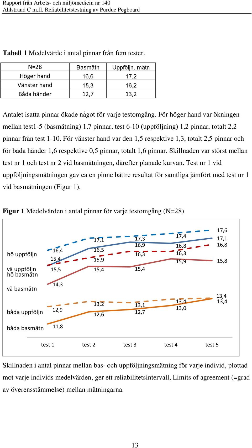 För vänster hand var den, respektive,, totalt, pinnar och för båda händer,6 respektive, pinnar, totalt,6 pinnar.