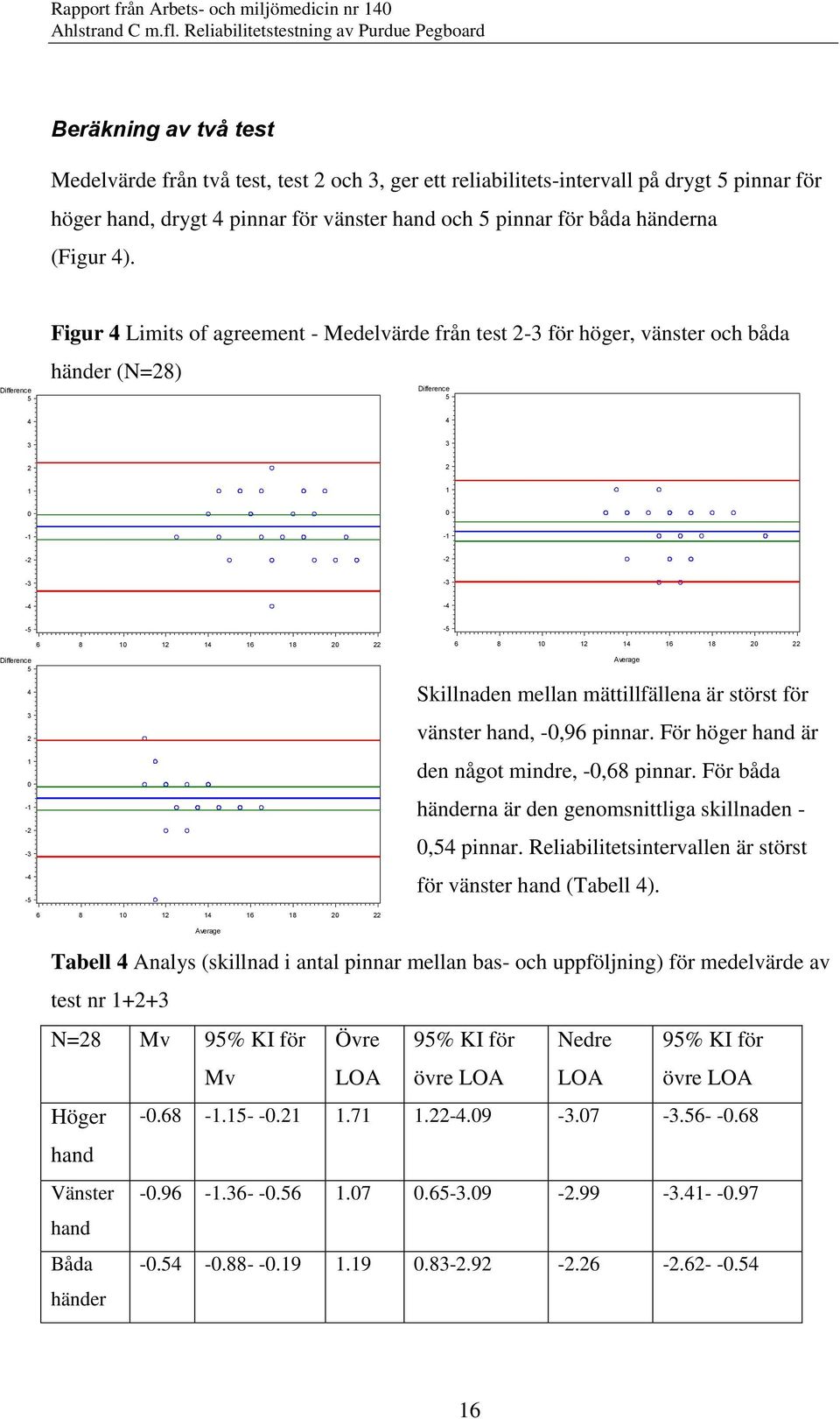 Reliabilitetstest Purdue Pegboard Bland-Altman Plot (Limits og agreement): Vänster hand, mean - - - - - - - - Reliabilitetstest Purdue Pegboard Bland-Altman Plot (Limits og agreement): Båda händer,