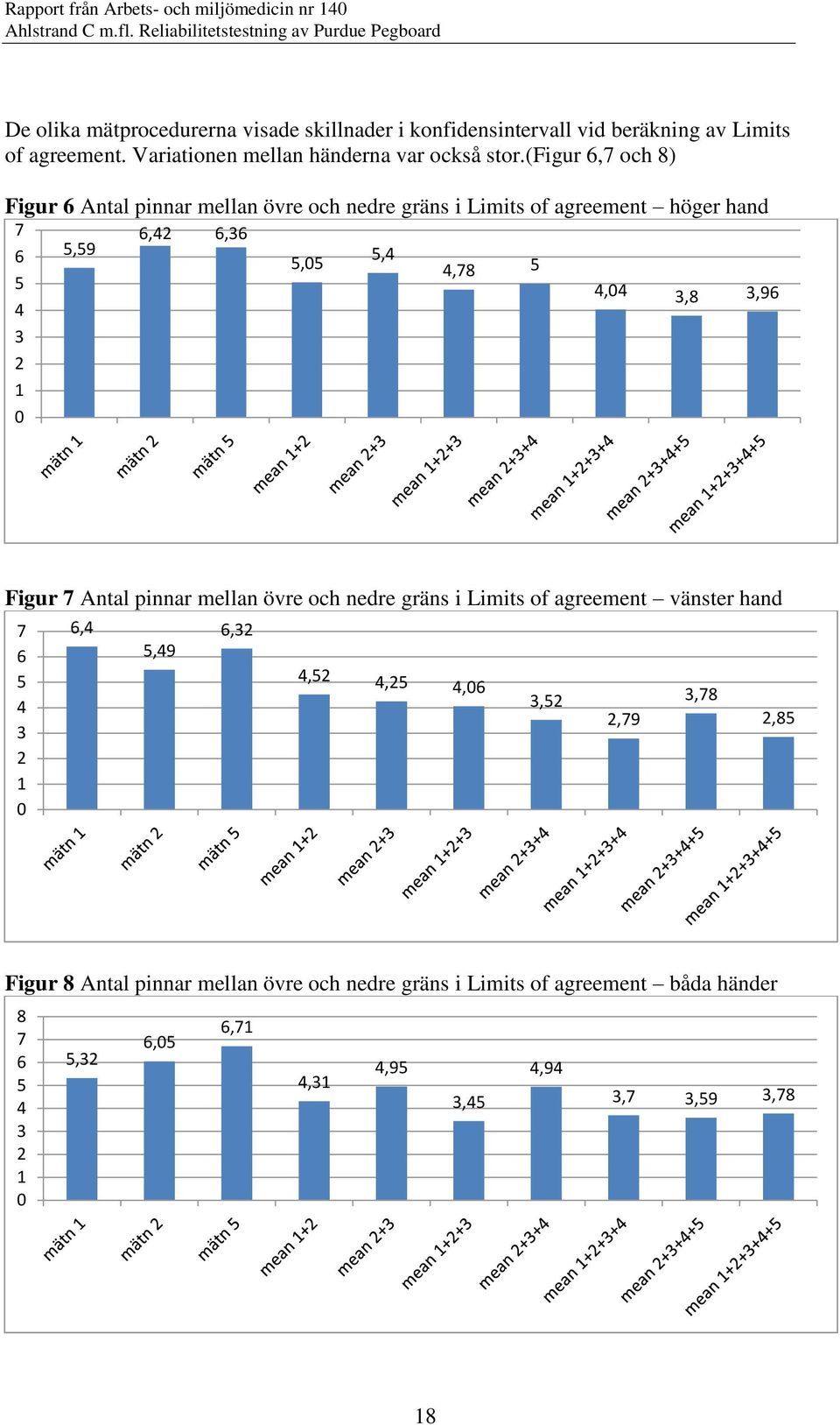 (figur 6,7 och 8) Figur 6 Antal pinnar mellan övre och nedre gräns i Limits of agreement höger hand 7 6,9 6,