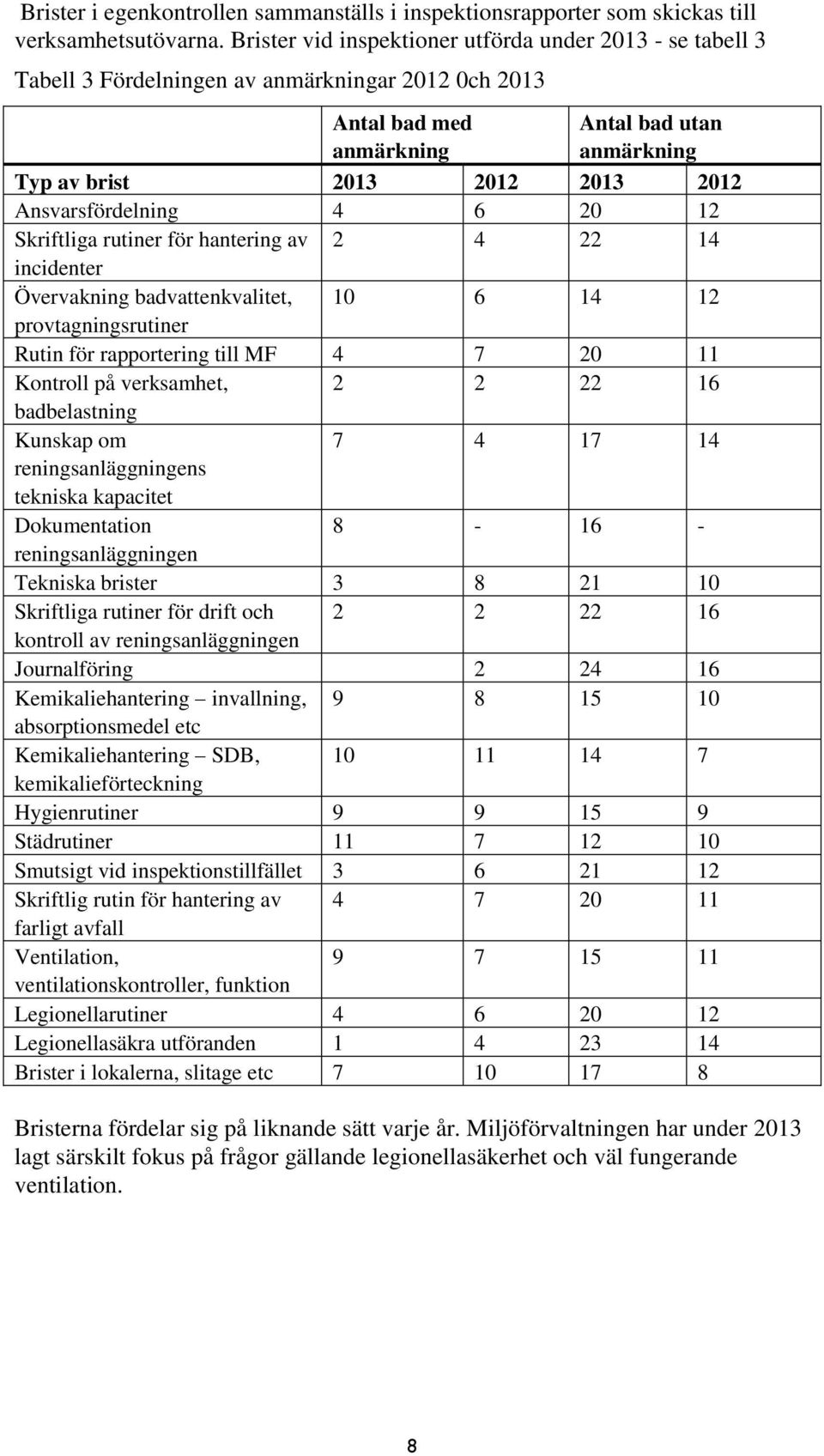 Ansvarsfördelning 4 6 20 12 Skriftliga rutiner för hantering av 2 4 22 14 incidenter Övervakning badvattenkvalitet, 10 6 14 12 provtagningsrutiner Rutin för rapportering till MF 4 7 20 11 Kontroll på