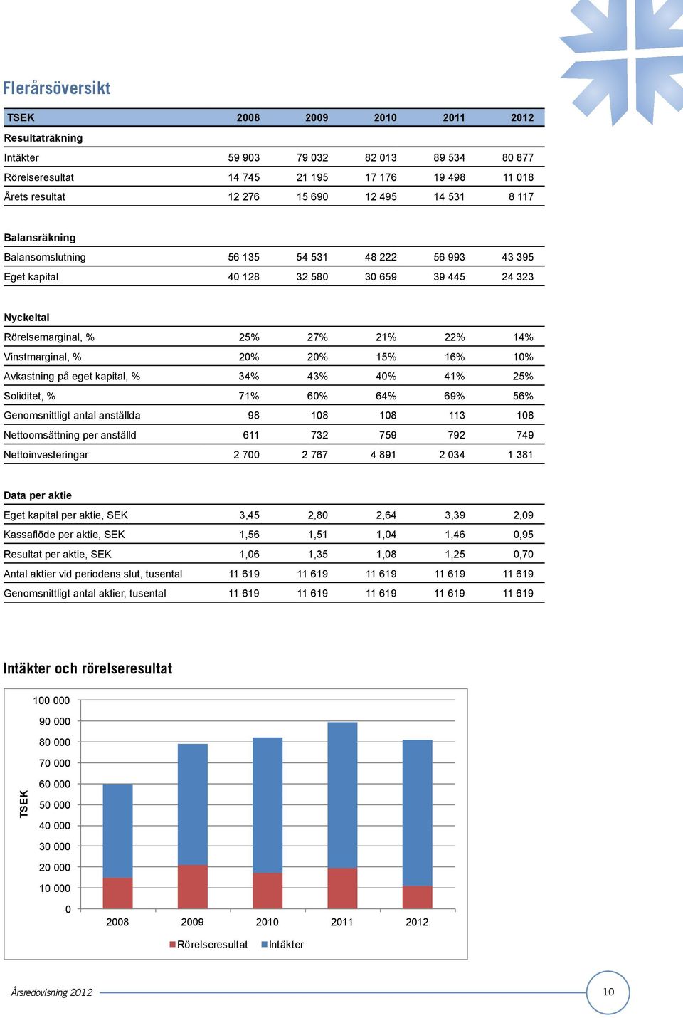 16% 10% Avkastning på eget kapital, % 34% 43% 40% 41% 25% Soliditet, % 71% 60% 64% 69% 56% Genomsnittligt antal anställda 98 108 108 113 108 Nettoomsättning per anställd 611 732 759 792 749