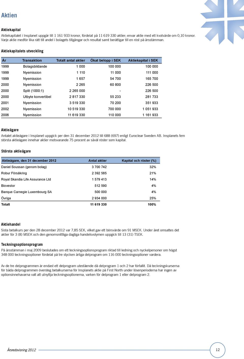 Aktiekapitalets utveckling År Transaktion Totalt antal aktier Ökat belopp i SEK Aktiekapital i SEK 1999 Bolagsbildande 1 000 100 000 100 000 1999 Nyemission 1 110 11 000 111 000 1999 Nyemission 1 657