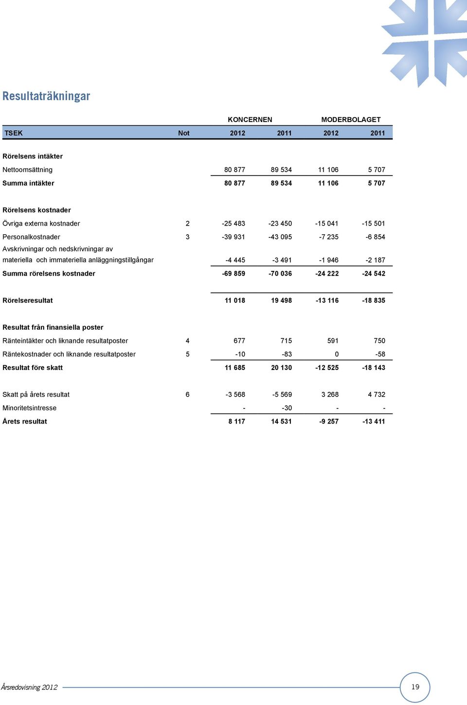 491-1 946-2 187 Summa rörelsens kostnader -69 859-70 036-24 222-24 542 Rörelseresultat 11 018 19 498-13 116-18 835 Resultat från finansiella poster Ränteintäkter och liknande resultatposter 4 677 715