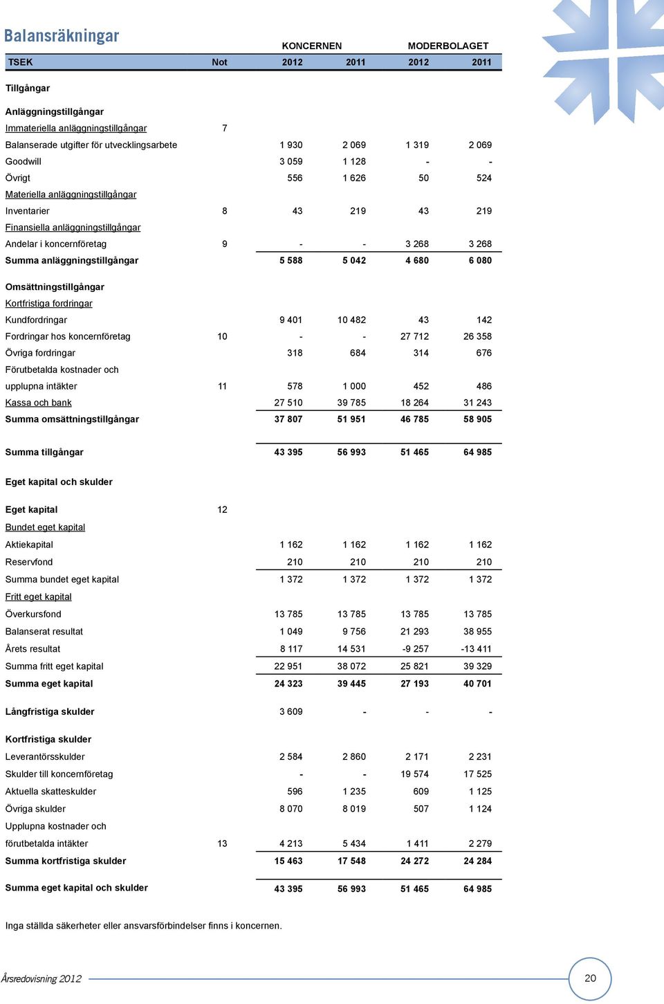 anläggningstillgångar 5 588 5 042 4 680 6 080 Omsättningstillgångar Kortfristiga fordringar Kundfordringar 9 401 10 482 43 142 Fordringar hos koncernföretag 10 - - 27 712 26 358 Övriga fordringar 318