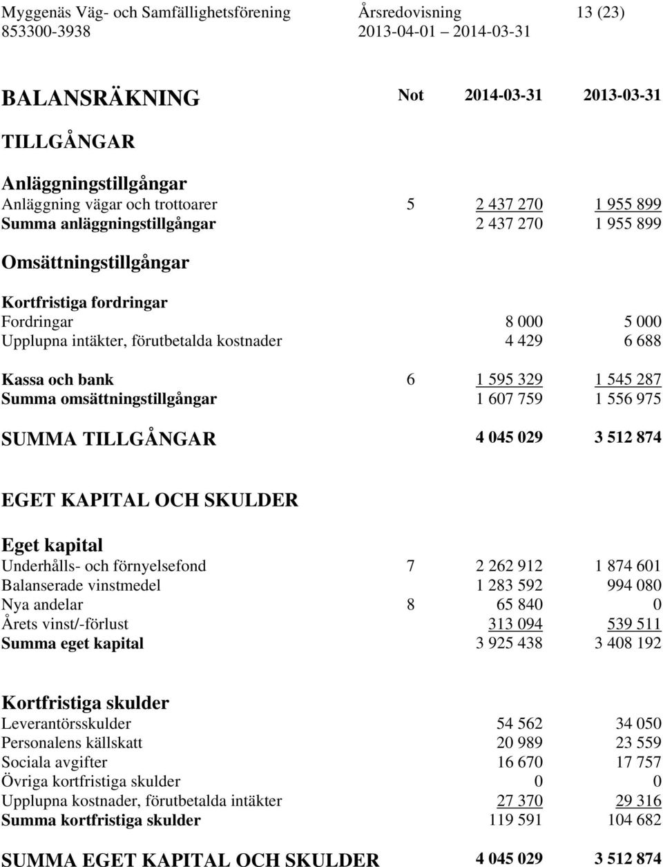 287 Summa omsättningstillgångar 1 607 759 1 556 975 SUMMA TILLGÅNGAR 4 045 029 3 512 874 EGET KAPITAL OCH SKULDER Eget kapital Underhålls- och förnyelsefond 7 2 262 912 1 874 601 Balanserade