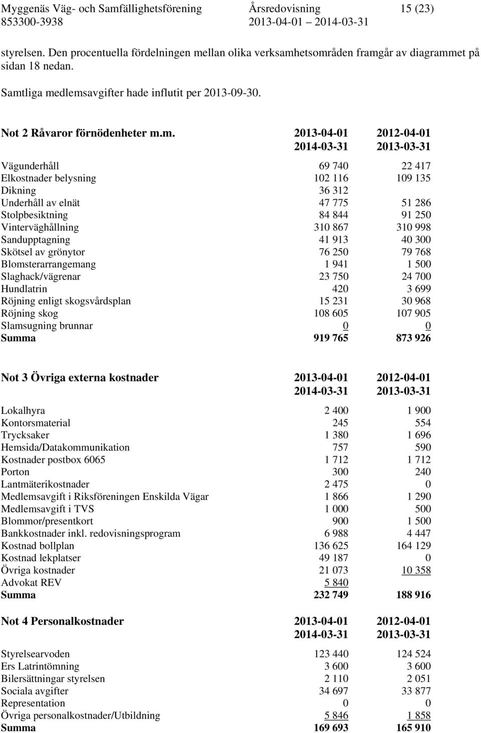 Dikning 36 312 Underhåll av elnät 47 775 51 286 Stolpbesiktning 84 844 91 250 Vinterväghållning 310 867 310 998 Sandupptagning 41 913 40 300 Skötsel av grönytor 76 250 79 768 Blomsterarrangemang 1