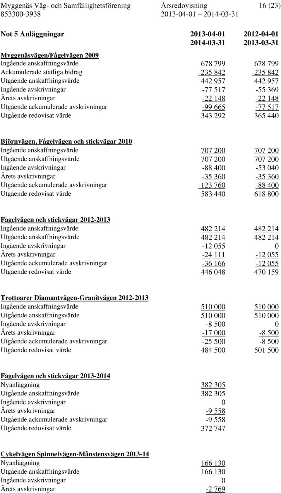 -99 665-77 517 Utgående redovisat värde 343 292 365 440 Björnvägen, Fågelvägen och stickvägar 2010 Ingående anskaffningsvärde 707 200 707 200 Utgående anskaffningsvärde 707 200 707 200 Ingående