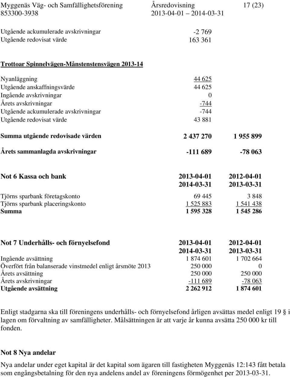 437 270 1 955 899 Årets sammanlagda avskrivningar -111 689-78 063 Not 6 Kassa och bank 2013-04-01 2014-03-31 2012-04-01 2013-03-31 Tjörns sparbank företagskonto 69 445 3 848 Tjörns sparbank