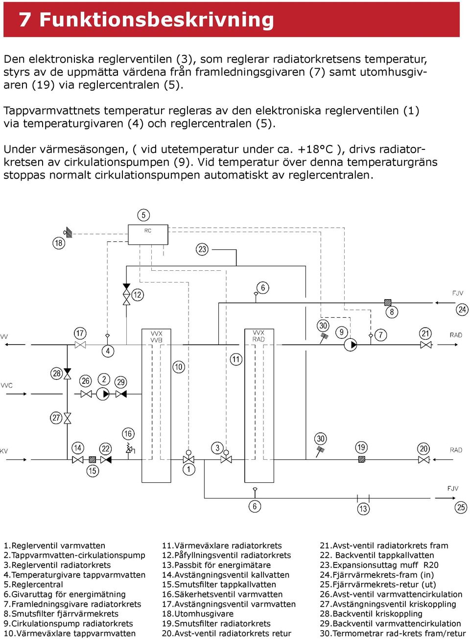 +18 C ), drivs radiatorkretsen av cirkulationspumpen (9). Vid temperatur över denna temperaturgräns stoppas normalt cirkulationspumpen automatiskt av reglercentralen. 1.Reglerventil varmvatten 2.