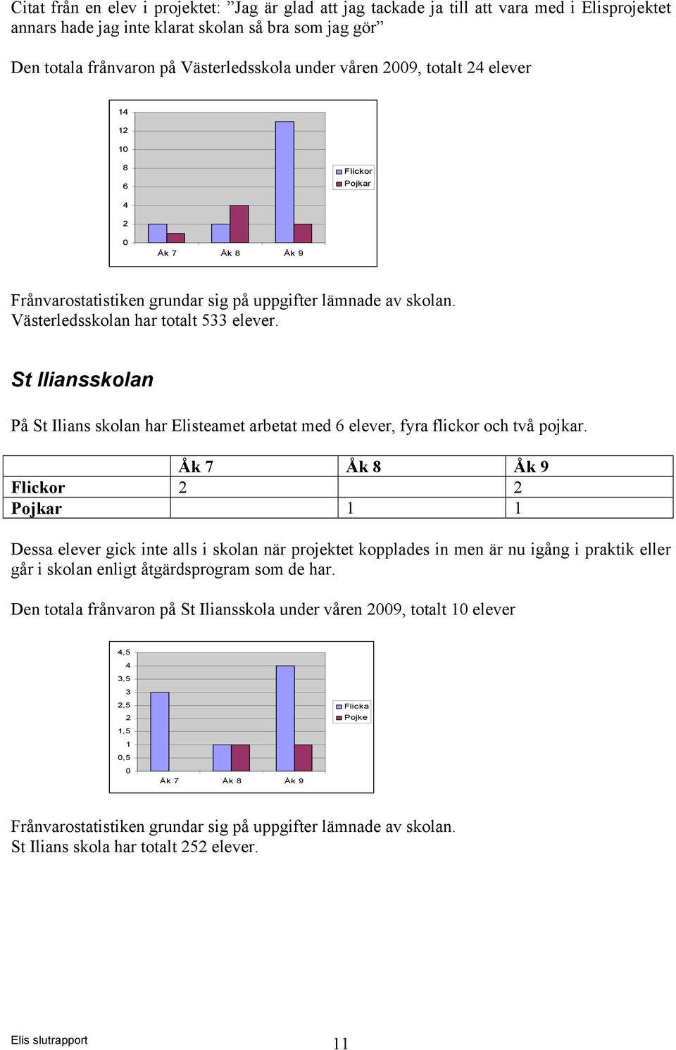 St Iliansskolan På St Ilians skolan har Elisteamet arbetat med 6 elever, fyra flickor och två pojkar.