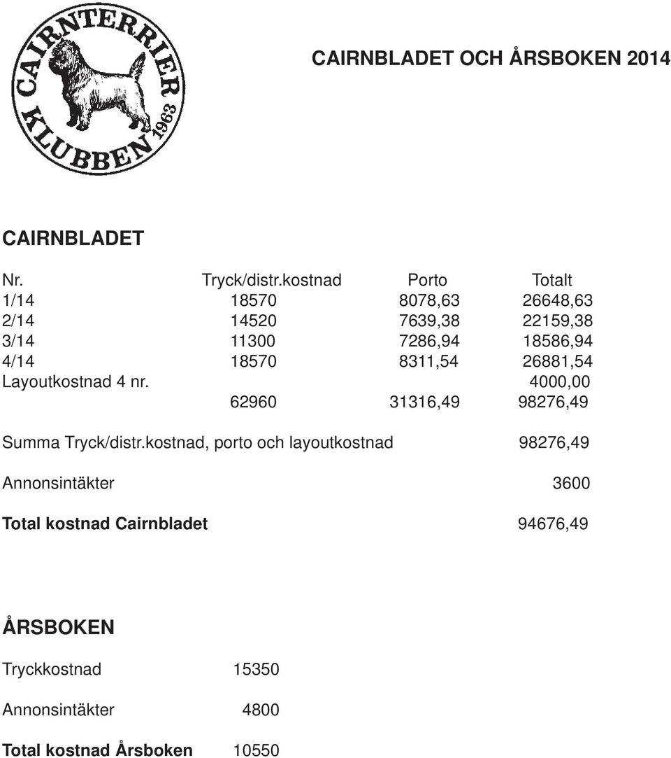 4/14 18570 8311,54 26881,54 Layoutkostnad 4 nr. 4000,00 62960 31316,49 98276,49 Summa Tryck/distr.