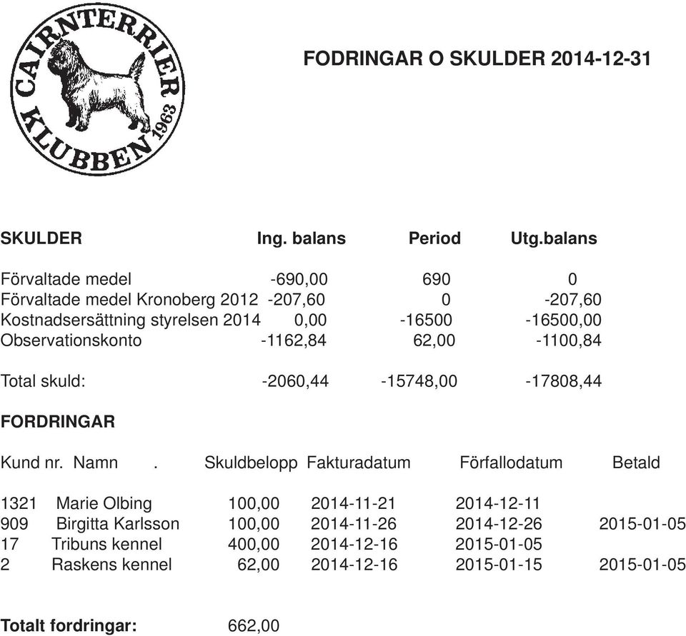 Observationskonto -1162,84 62,00-1100,84 Total skuld: -2060,44-15748,00-17808,44 FORDRINGAR Kund nr. Namn.