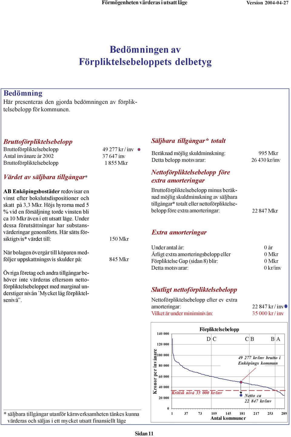 och skatt på 3,3 Mkr. Höjs hyrorna med 5 % vid en försäljning torde vinsten bli ca 10 Mkr även i ett utsatt läge. Under dessa förutsättningar har substansvärderingar genomförts.