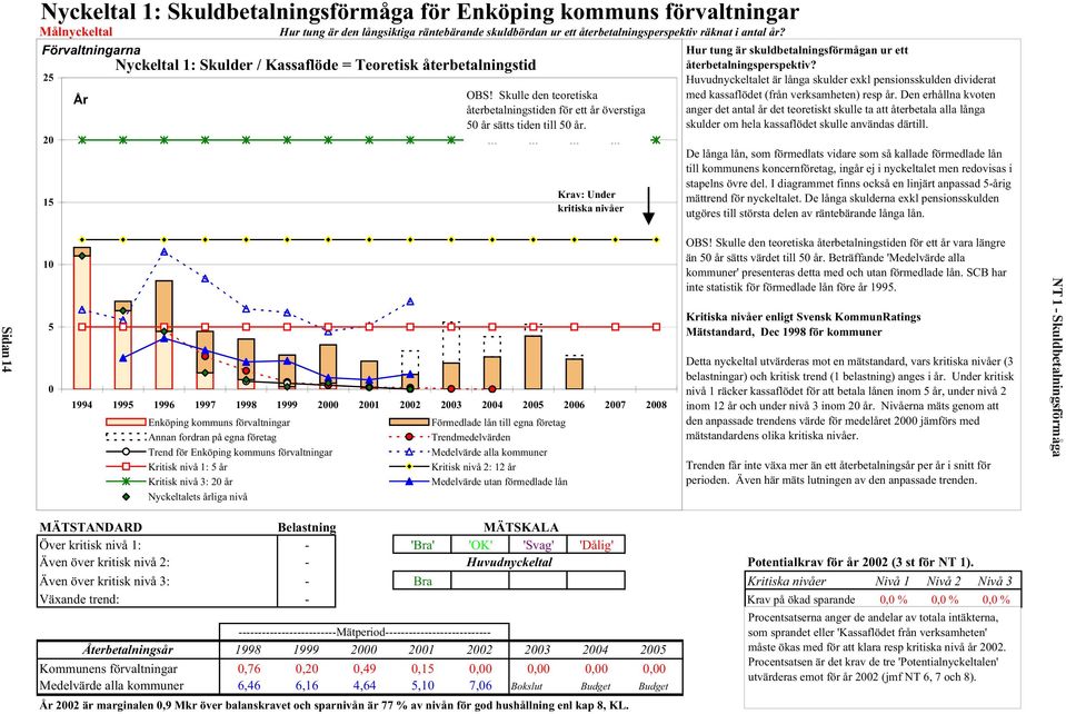 2007 2008 Enköping kommuns förvaltningar Annan fordran på egna företag Trend för Enköping kommuns förvaltningar Kritisk nivå 1: 5 år Kritisk nivå 3: 20 år Nyckeltalets årliga nivå OBS!