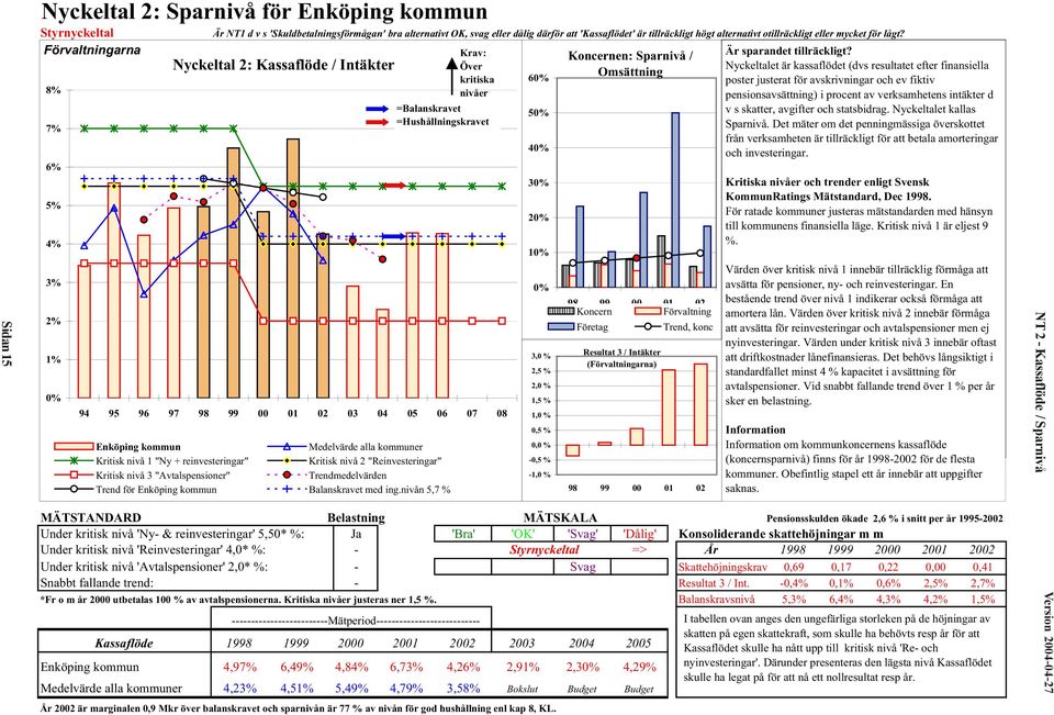 Nyckeltal 2: Kassaflöde / Intäkter Över Nyckeltalet är är kassaflödet (dvs (dvs resultatet resultatet efter finansiella efter finansiella poster Omsättning kritiska 60% justerat poster justerat för