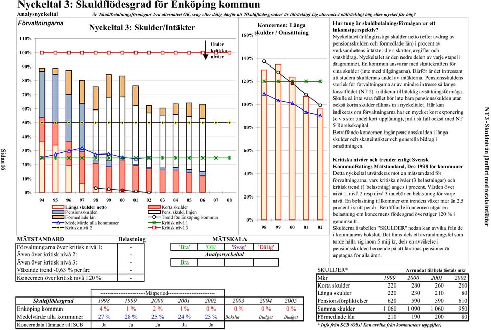 Förvaltningarna 110% 100% 90% 80% 70% 60% 50% 40% 30% 20% 10% 0% Nyckeltal 3: Skulder/Intäkter Under kritiska nivåer 94 95 96 97 98 99 00 01 02 03 04 05 06 07 08 Långa skulder netto Korta skulder
