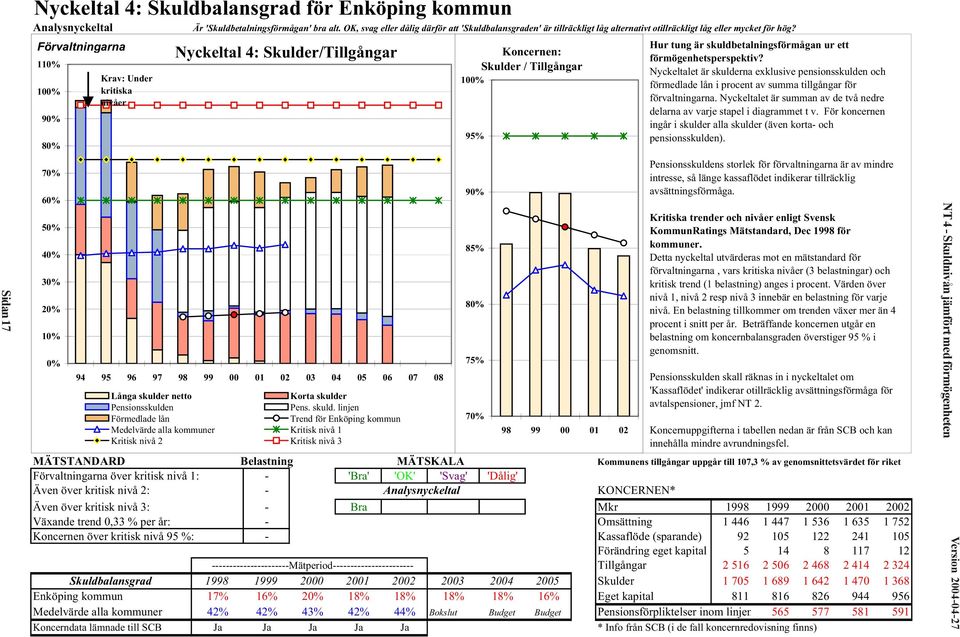 Förvaltningarna 110% 100% 90% 80% 70% 60% 50% 40% 30% 20% 10% 0% Krav: Under kritiska nivåer Nyckeltal 4: Skulder/Tillgångar 94 95 96 97 98 99 00 01 02 03 04 05 06 07 08 Långa skulder netto Korta