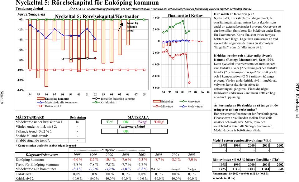 Förvaltningarna 0% -2% -4% -6% -8% -10% -12% -14% Nyckeltal 5: Rörelsekapital/Kostnader Krav: Ej fallande trend 94 95 96 97 98 99 00 01 02 03 04 05 06 07 08 Enköping kommun Trend för Enköping kommun