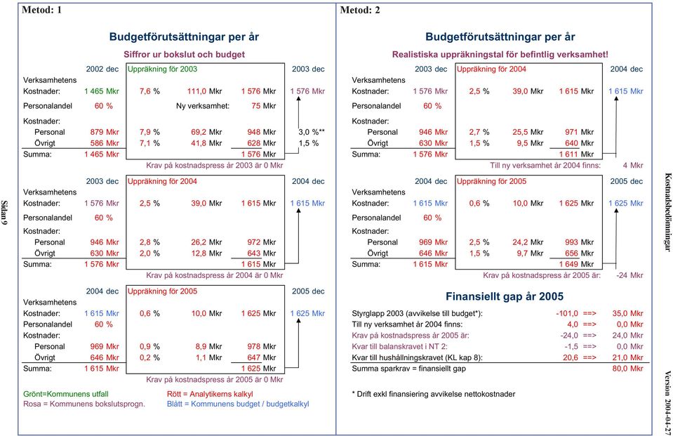 uppräkningstal för befintlig verksamhet!