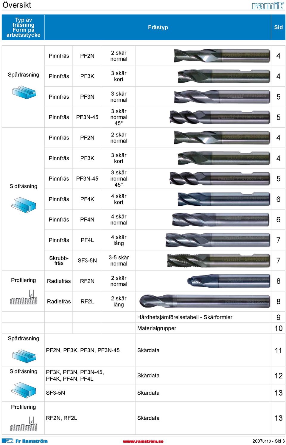 Profilering Radiefräs RF2N 2 normal 8 Spårfräsning Radiefräs RF2L 2 lång 8 Hårdhetsjämförelsetabell - formler 9 Materialgrupper 1 PF2N,