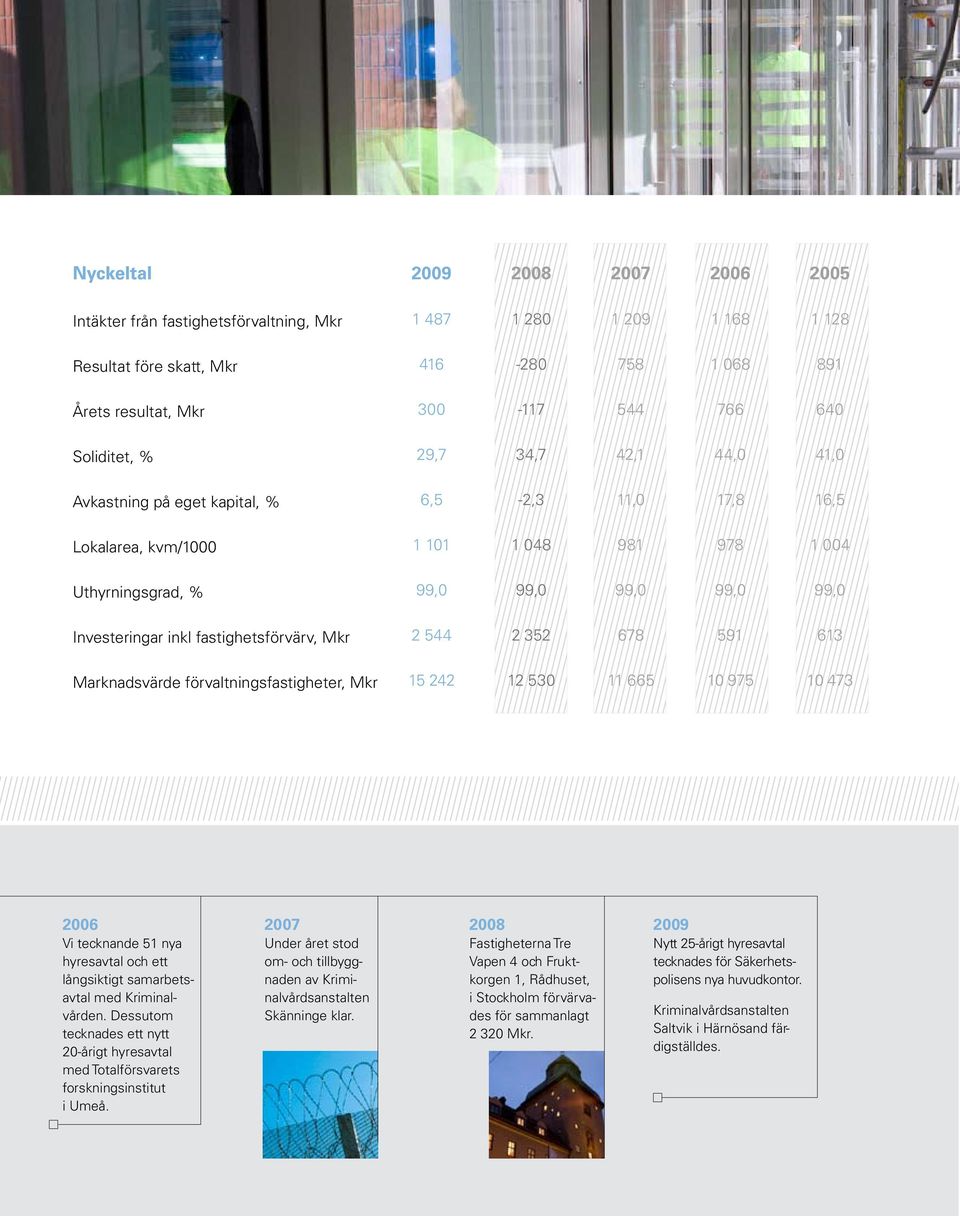 fastighetsförvärv, Mkr 2 544 2 352 678 591 613 Marknadsvärde förvaltningsfastigheter, Mkr 15 242 12 530 11 665 10 975 10 473 2006 Vi tecknande 51 nya hyresavtal och ett långsiktigt samarbetsavtal med