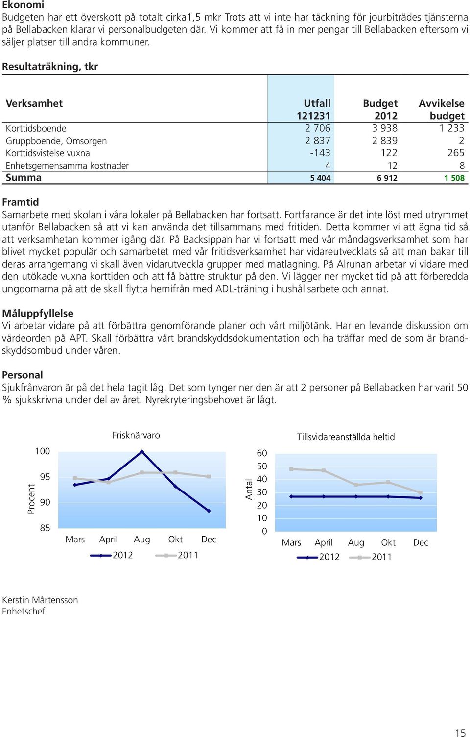 Resultaträkning, tkr Verksamhet Utfall 121231 Budget 2012 Avvikelse budget Korttidsboende 2 706 3 938 1 233 Gruppboende, Omsorgen 2 837 2 839 2 Korttidsvistelse vuxna -143 122 265 Enhetsgemensamma