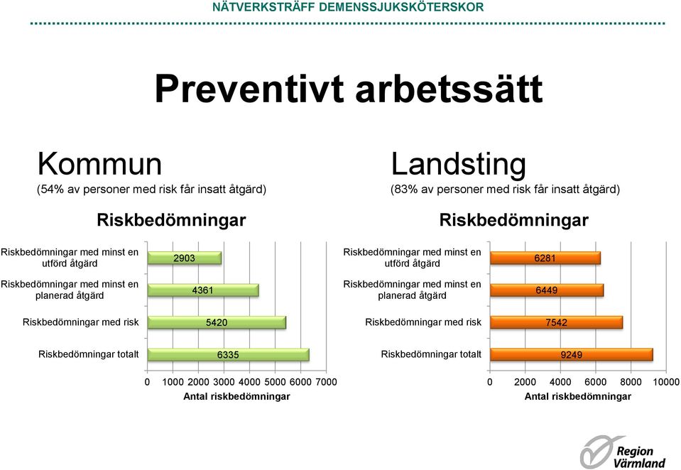 Riskbedömningar med minst en planerad åtgärd 4361 Riskbedömningar med minst en planerad åtgärd 6449 Riskbedömningar med risk 5420 Riskbedömningar med