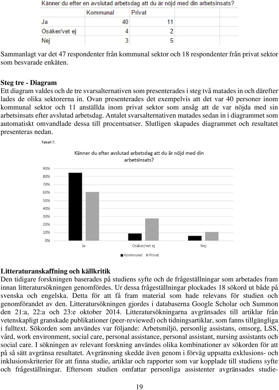 Ovan presenterades det exempelvis att det var 40 personer inom kommunal sektor och 11 anställda inom privat sektor som ansåg att de var nöjda med sin arbetsinsats efter avslutad arbetsdag.