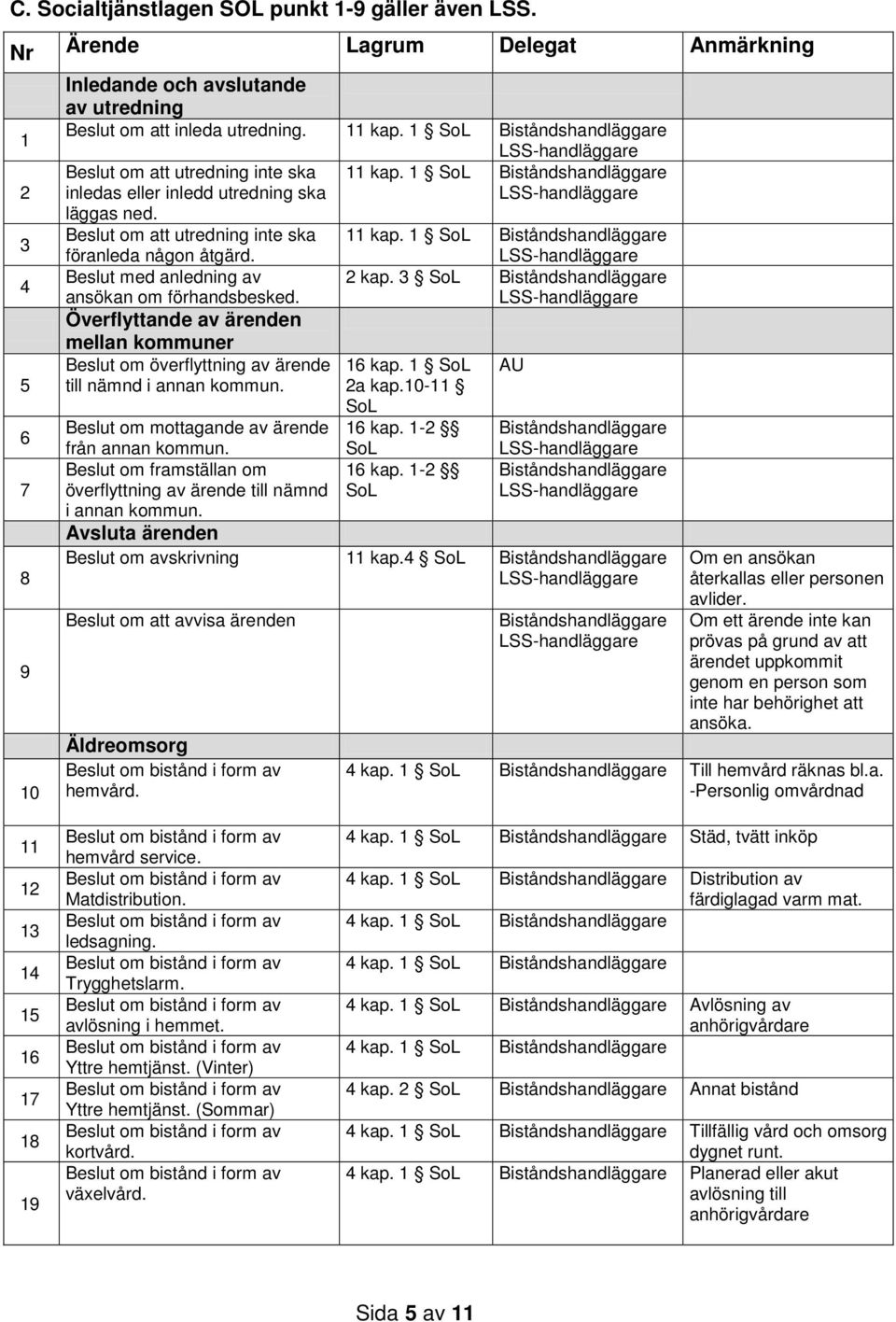 Beslut med anledning av ansökan om förhandsbesked. Överflyttande av ärenden mellan kommuner Beslut om överflyttning av ärende till nämnd i annan kommun. 2 kap. 3 SoL Biståndshandläggare 16 kap.