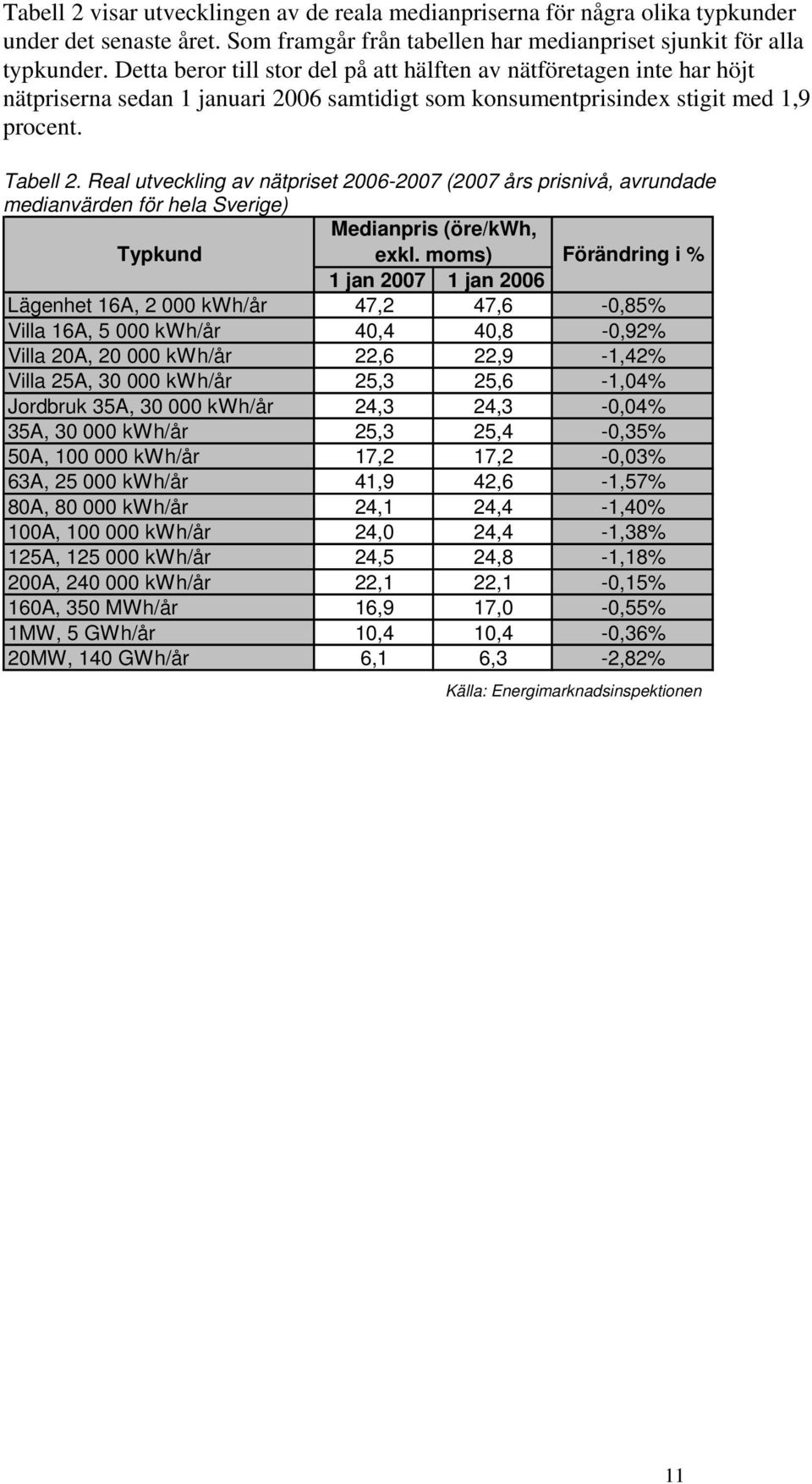 Real utveckling av nätpriset 2006-2007 (2007 års prisnivå, avrundade medianvärden för hela Sverige) Medianpris (öre/kwh, Typkund exkl.